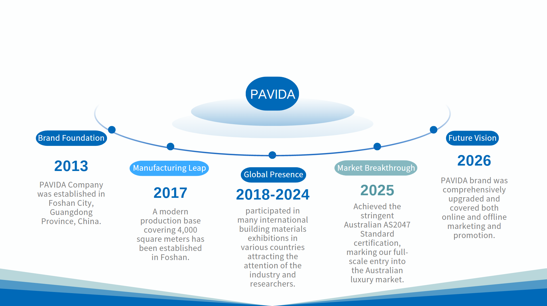 Histoire du développement