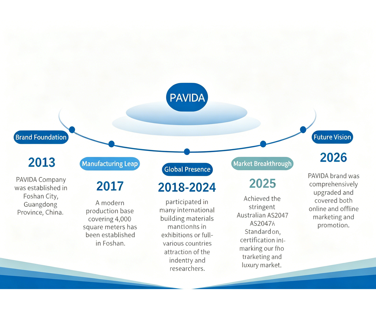 Development history